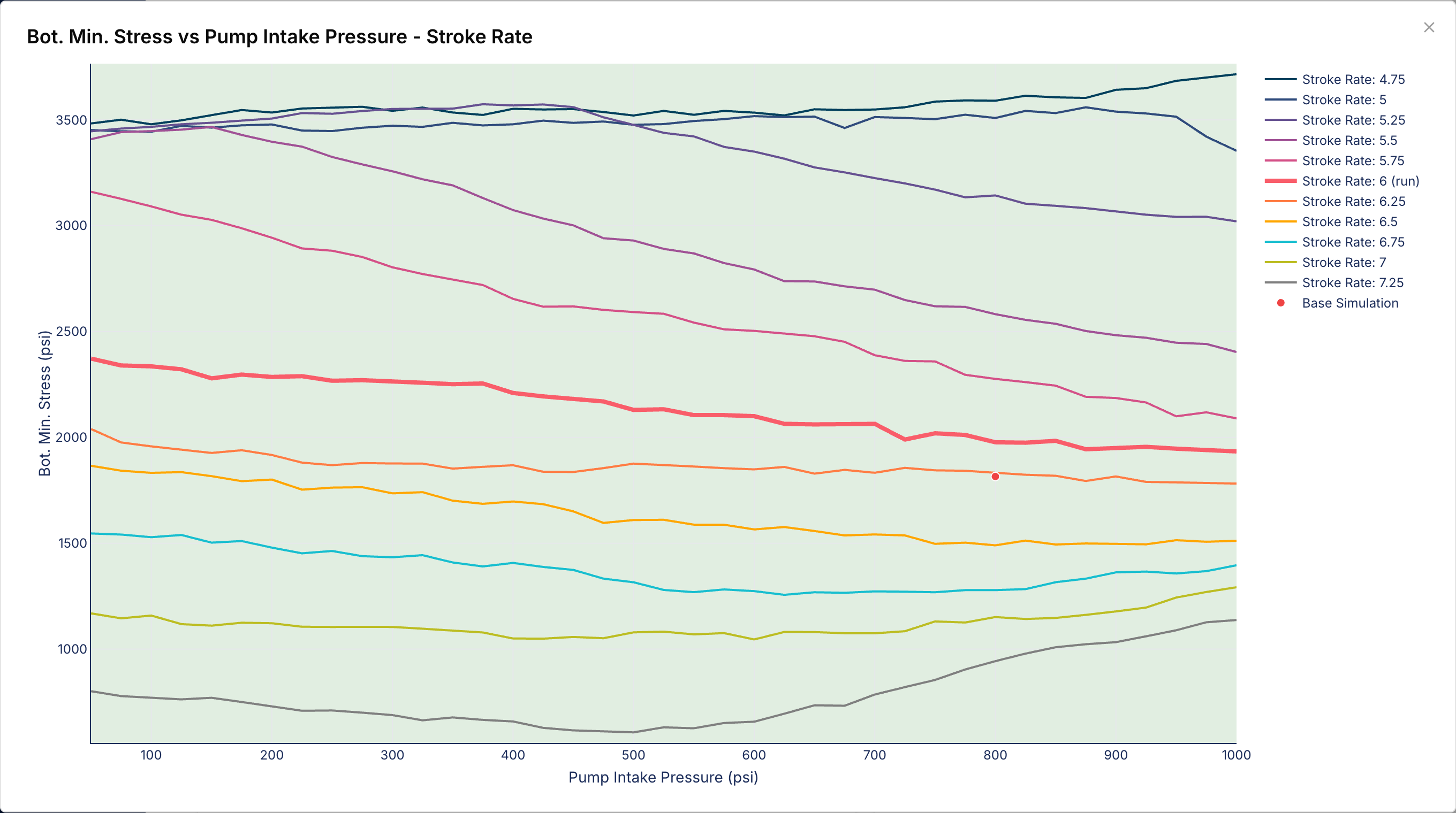 Expanded Bot. Min. Stress chart with operating stroke rate highlighted in RodSim Dynamics
